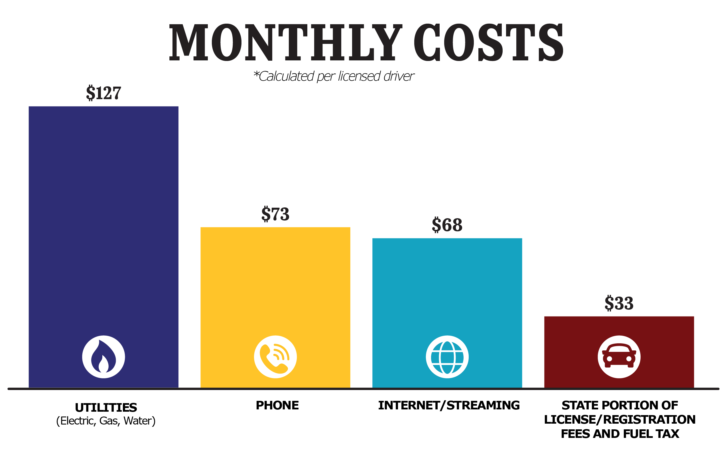 Monthly Living Costs; Utilities are $127, phone is $73, Internet is $68 and Fuel Tax is $33