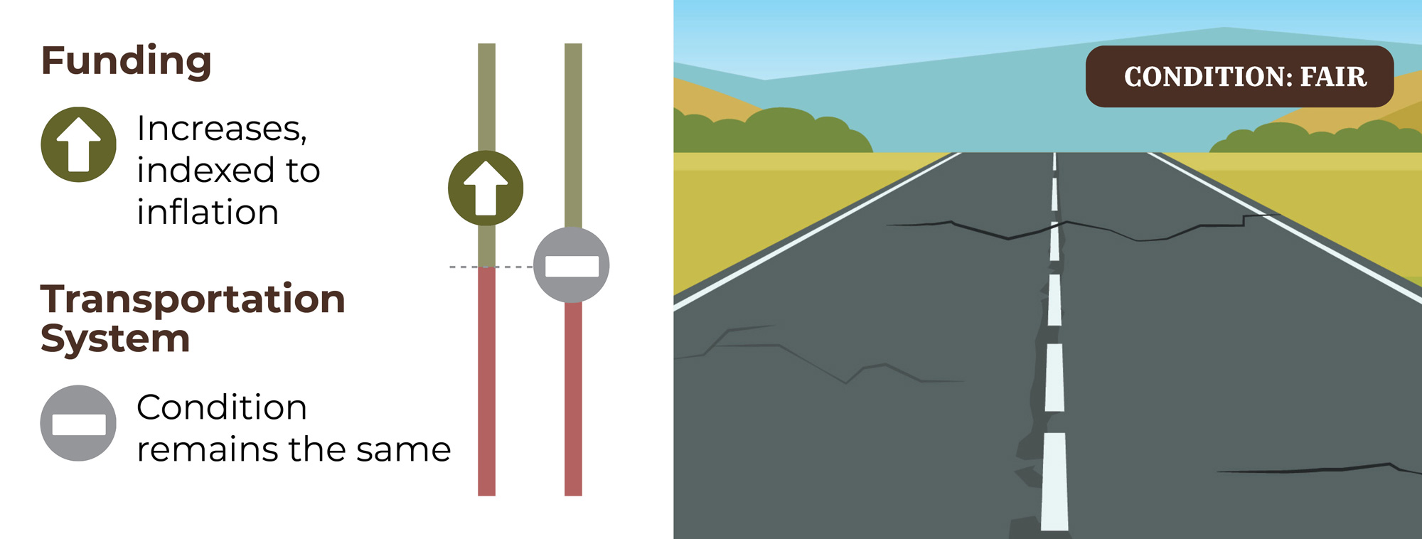 funding: increases, indexed to inflation. Transportation System: Condition remains the same.